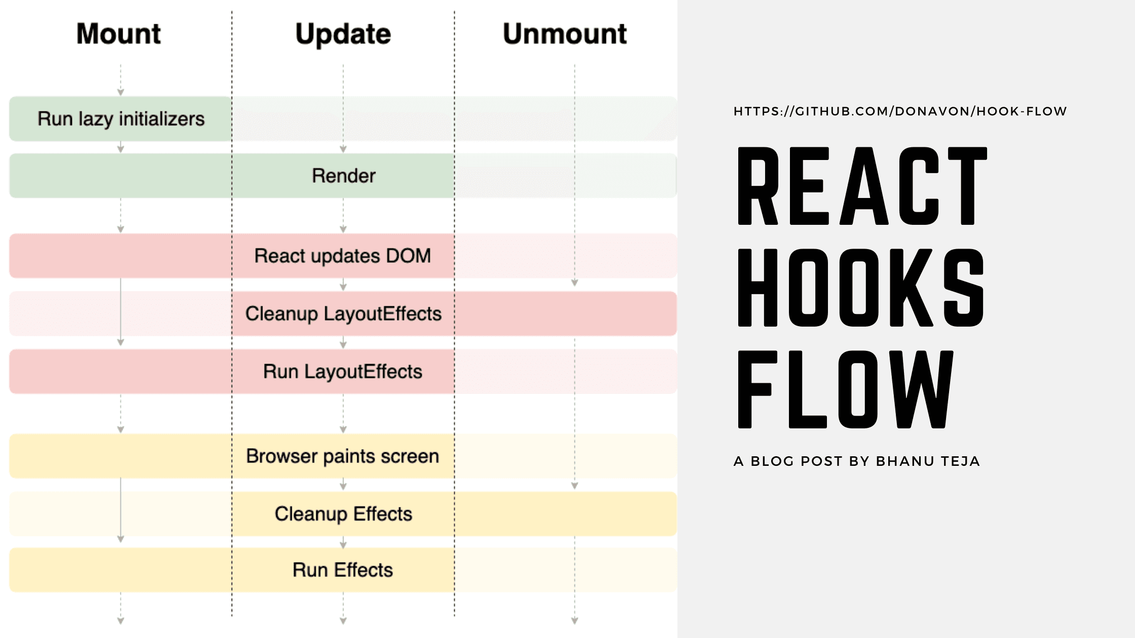 The Lifecycle of React Hooks Component